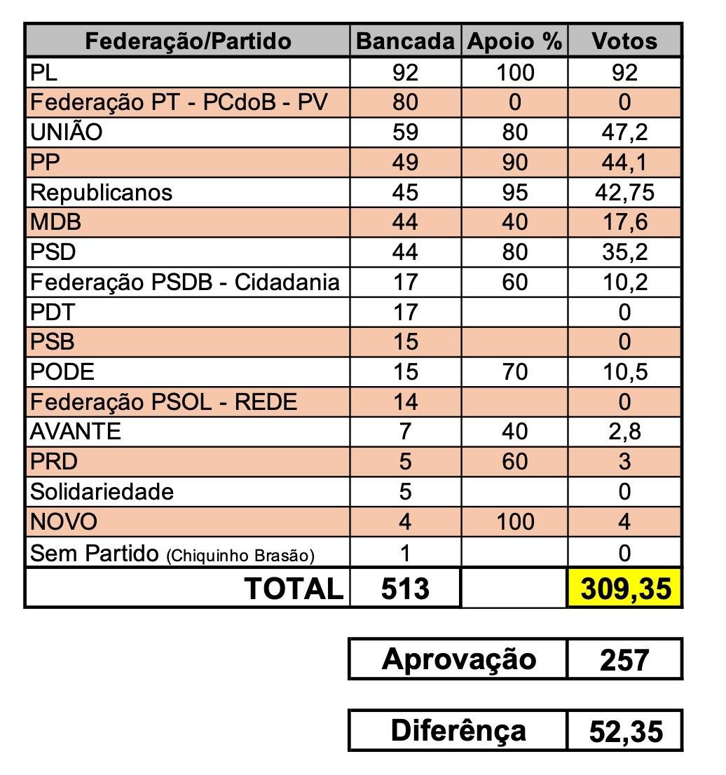 Projeção feita pela liderança do PL para votação do projeto da anistia política para os envolvidos no 8 de janeiro