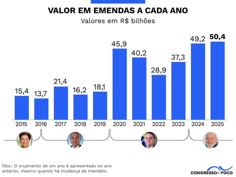 A destinação de emendas cresceu a cada novo governo desde 2015.