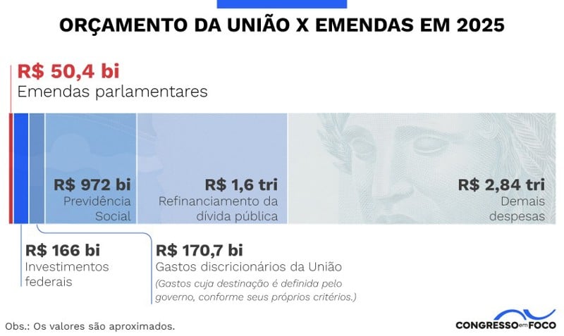 Emendas em 2025 equivalem a quase 30% do orçamento discricionário do governo.