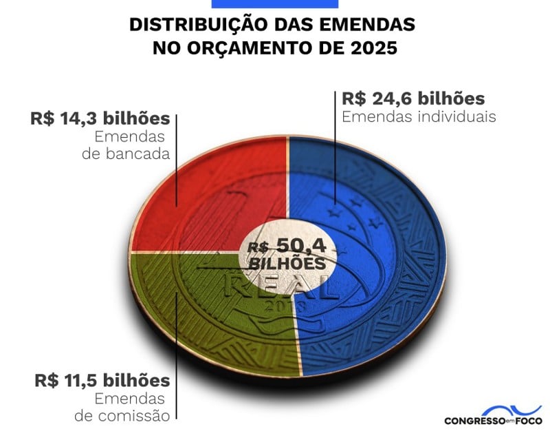 Emendas individuais configuram a maior parte das destinações de 2025.