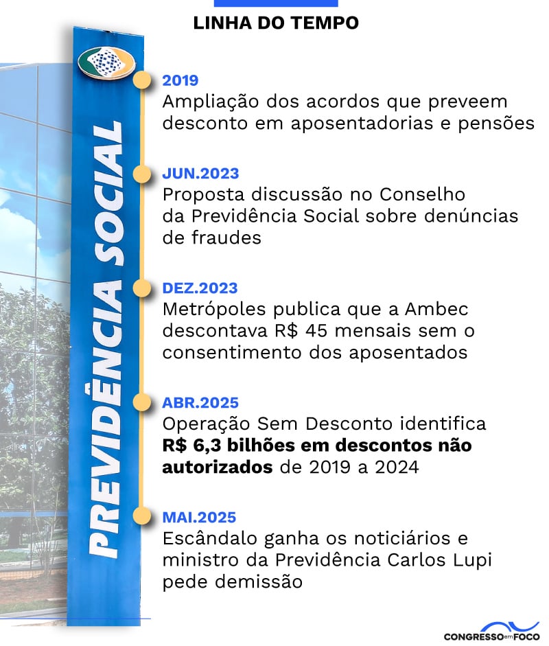 Linha do tempo do rombo no INSS