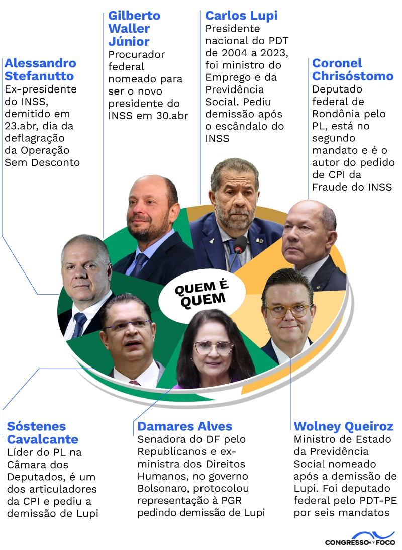 Figuras na crise do INSS