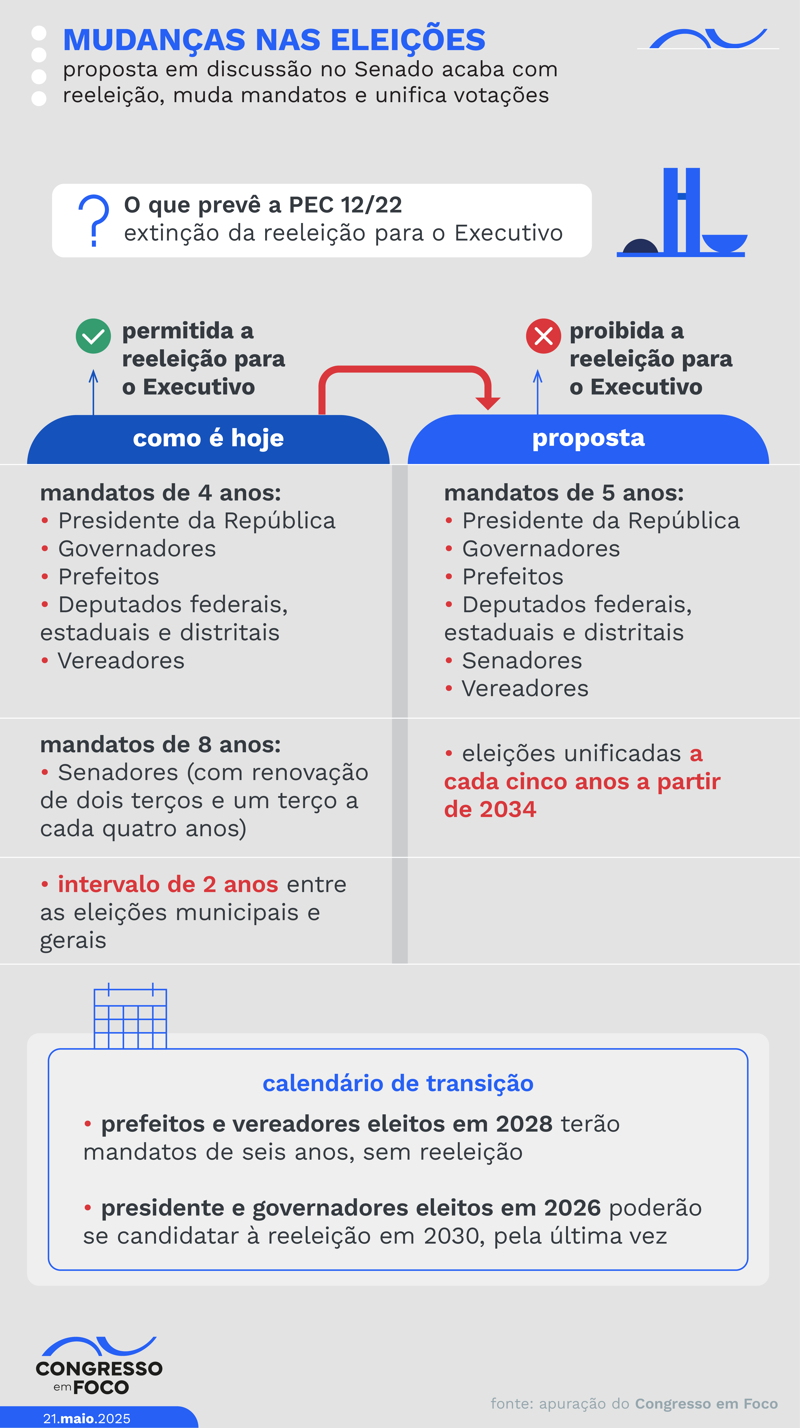 Mudanças da PEC do fim da reeleição.