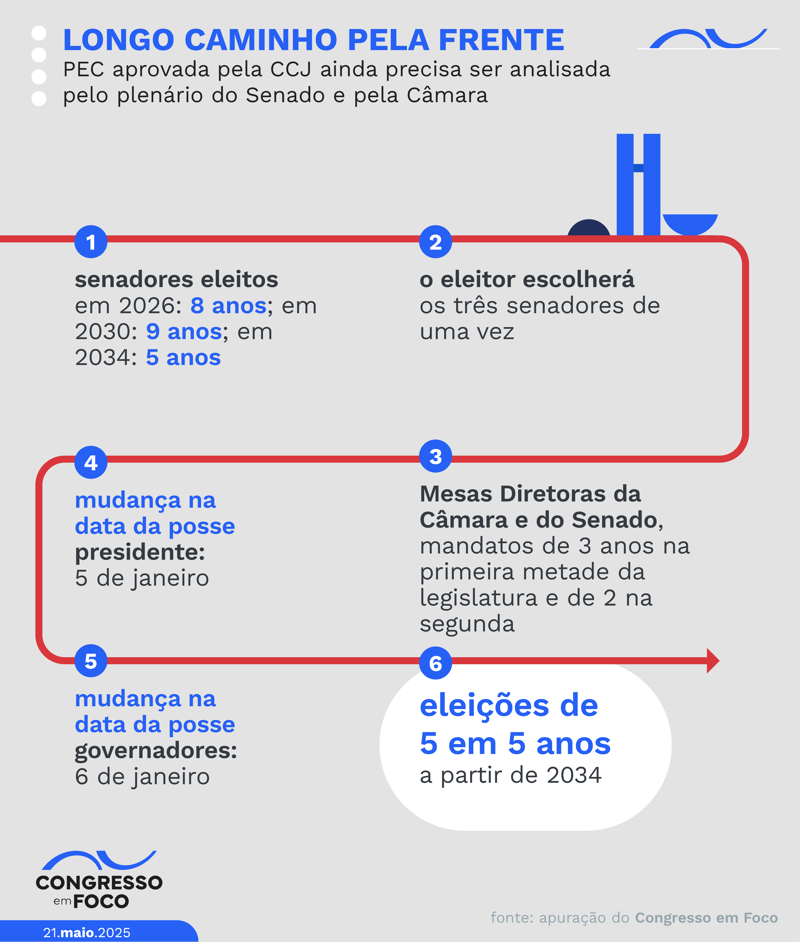 Mudanças da PEC do fim da reeleição.