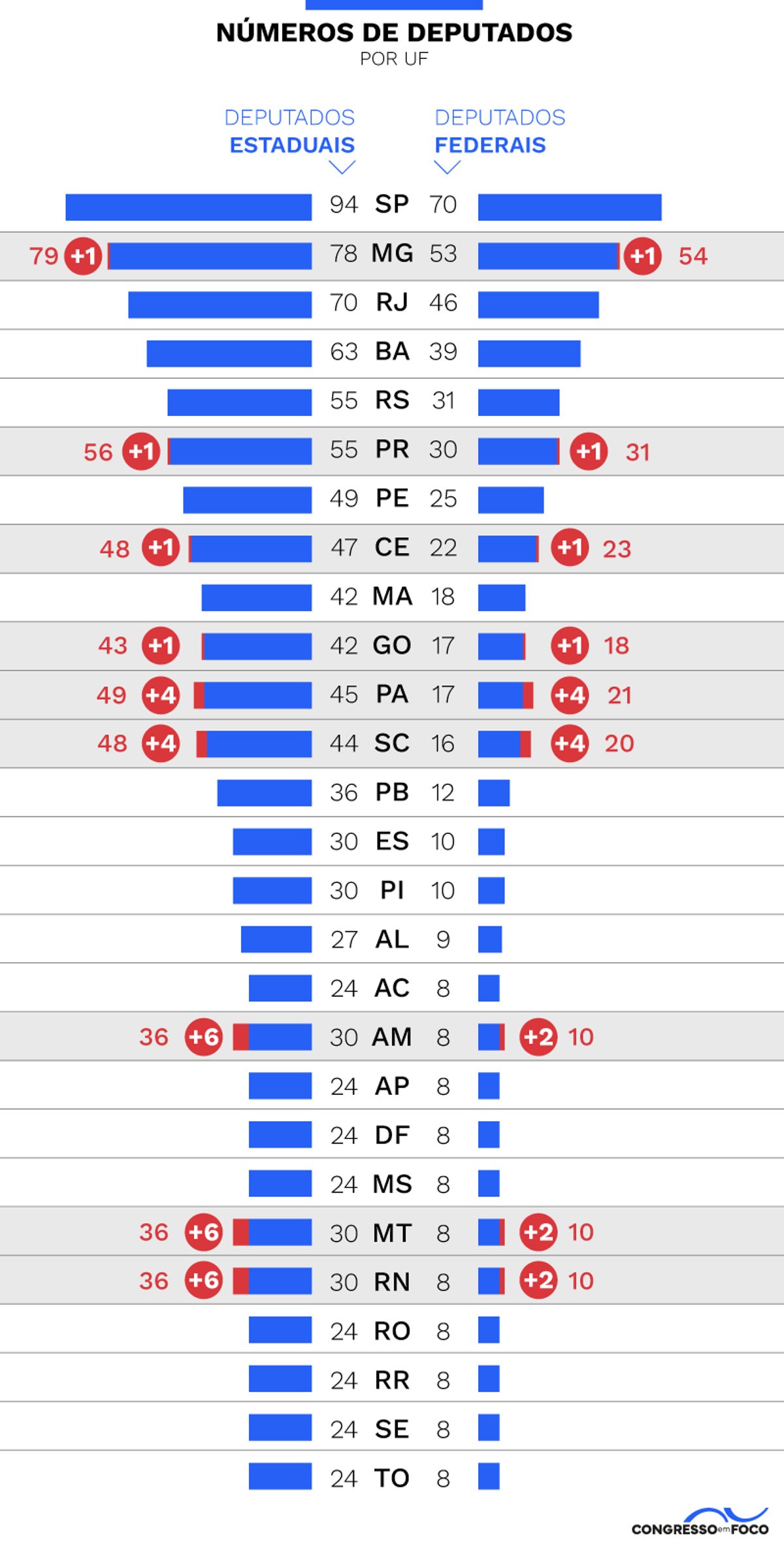 O tamanho atual das bancadas nas assembleias legislativas e na Câmara, por estado, caso projeto seja convertido em lei