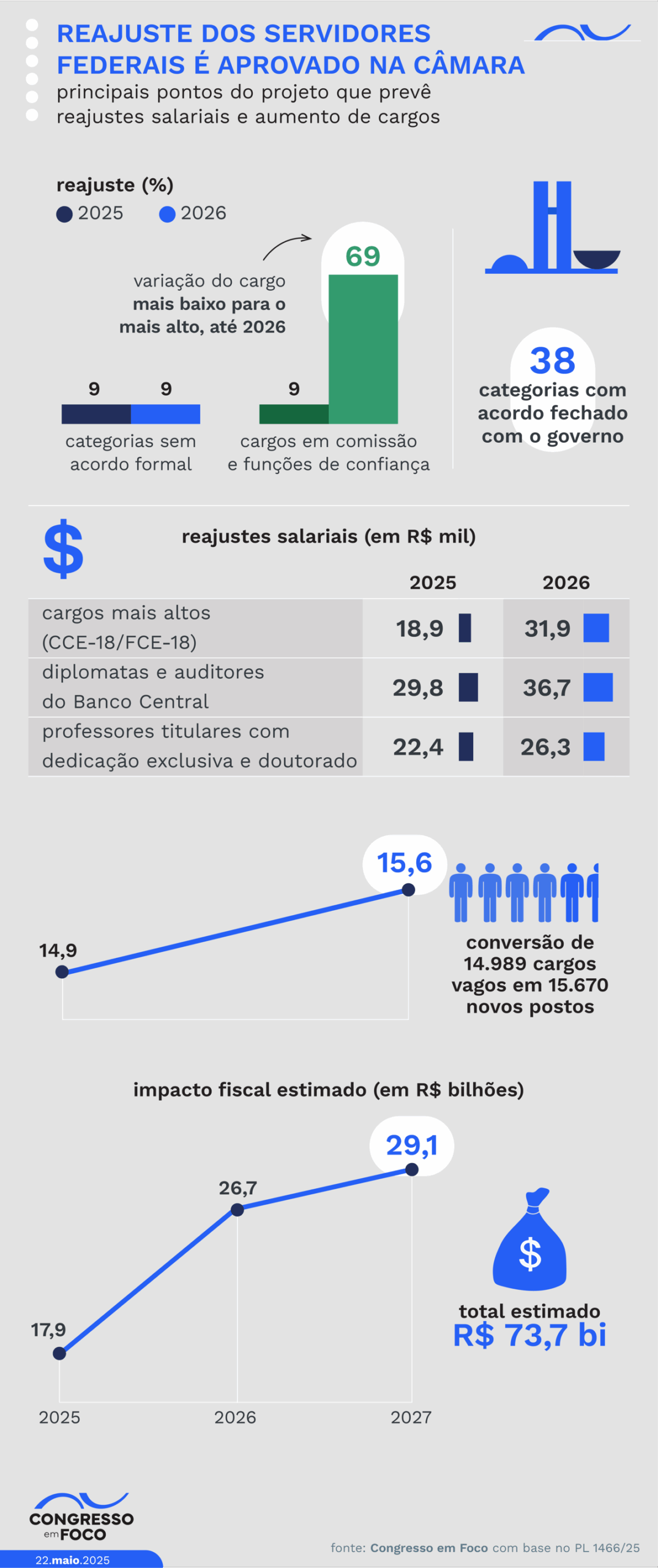 Projeto aprovado pelos deputados será analisado pelos senadores.
