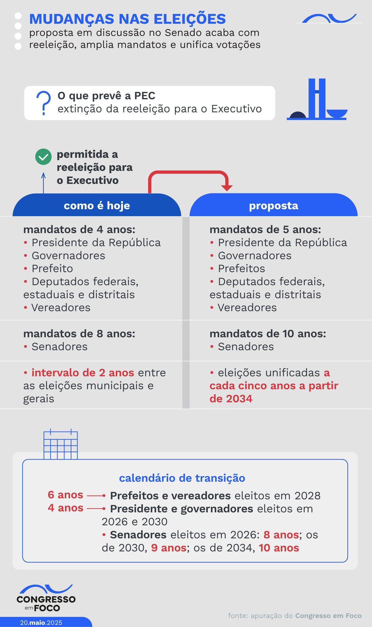 Unificação das eleições valeria a partir de 2034, segundo PEC