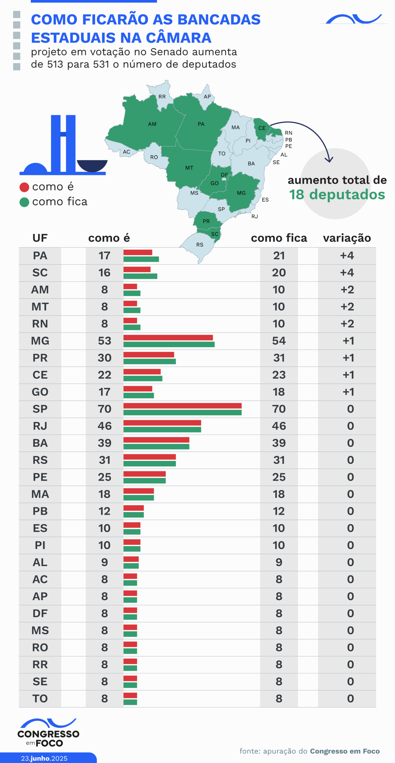 Número de deputados