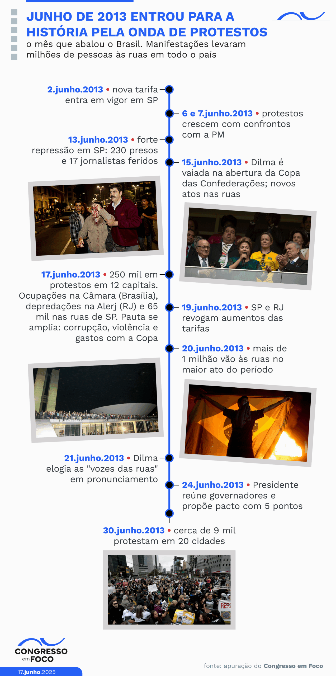 Principais fatos das manifestações de junho de 2013