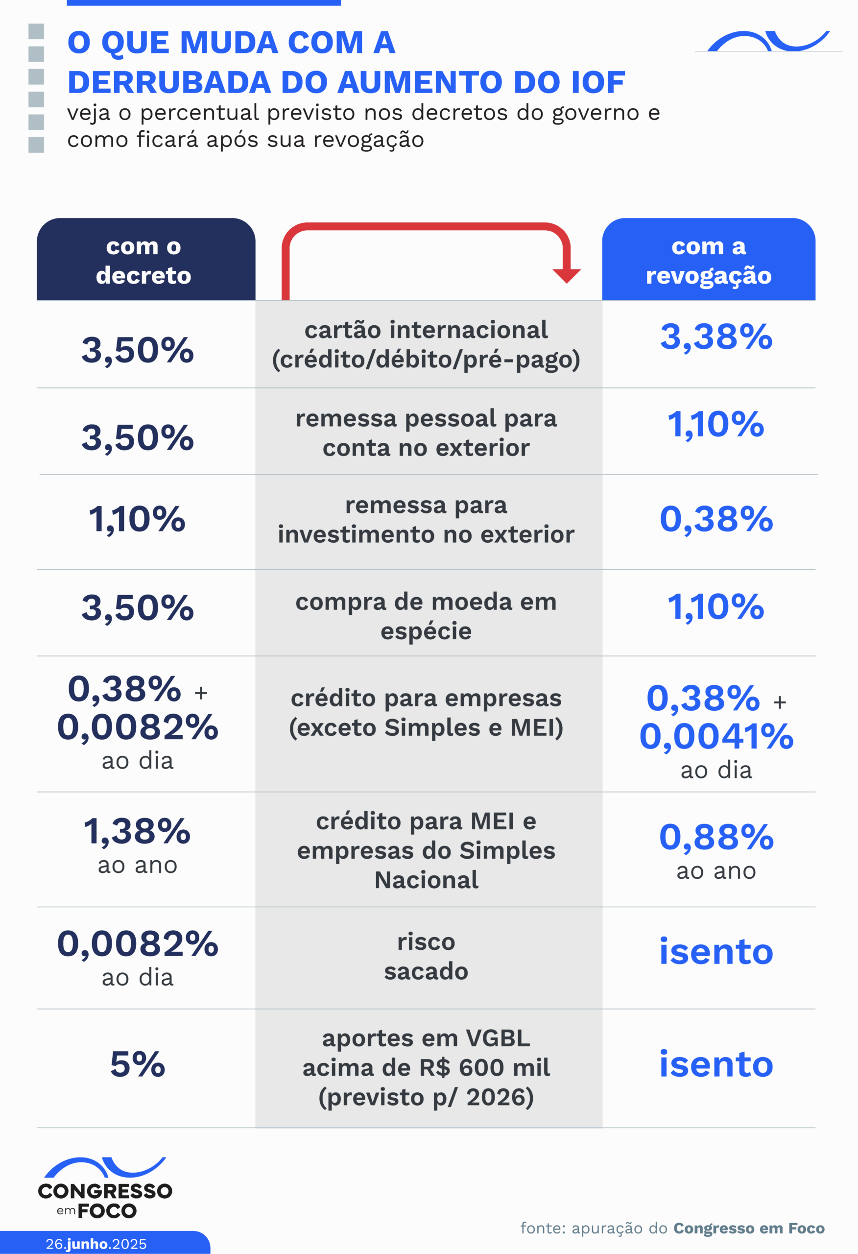 Derrubada de decreto barrou aumento do IOF.