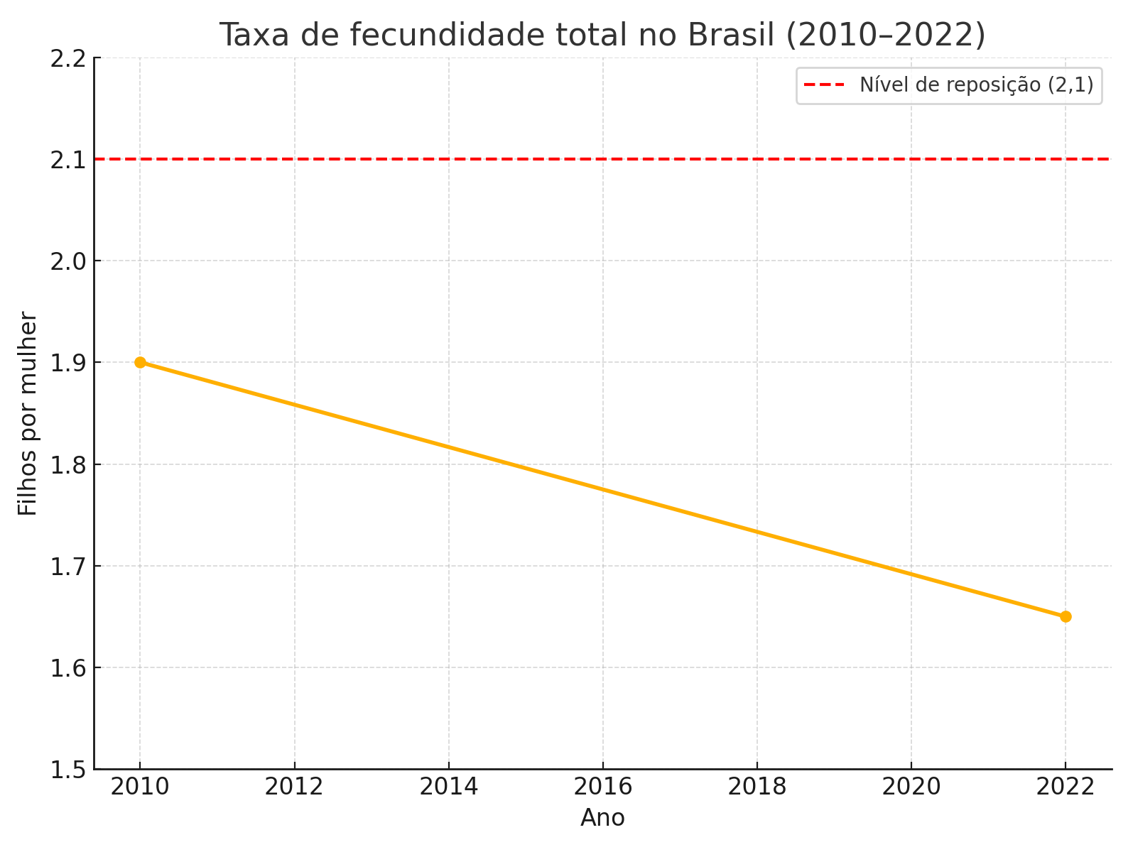 Média de filho por mulher despenca em dez anos.