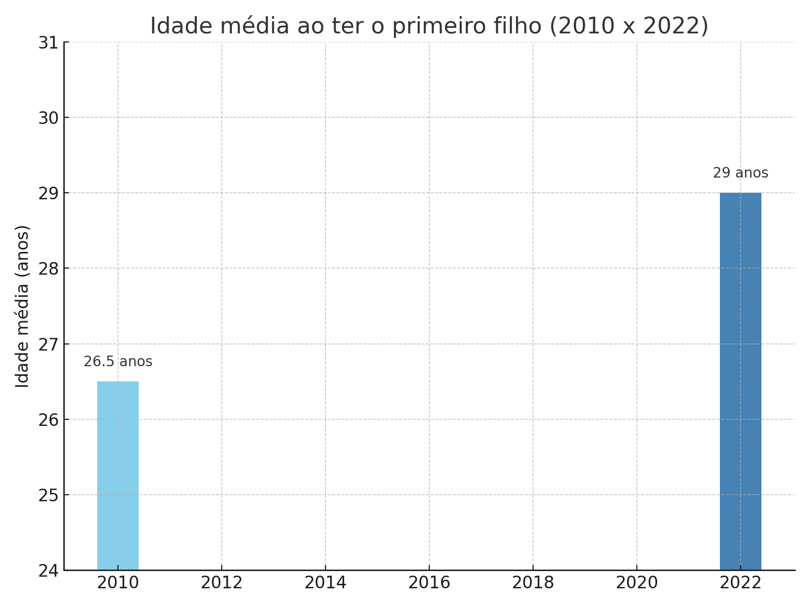 Mulheres estão tendo o primeiro filho mais tarde.