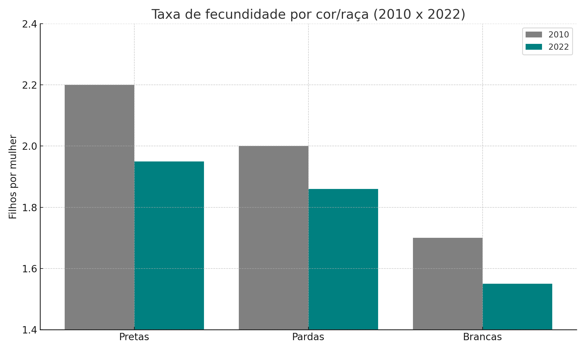 IBGE mostra diferenças na fecundidade pelo recorte racial.