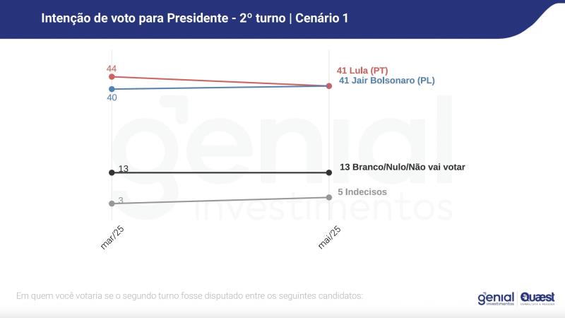 Pesquisa indica empate numérico entre Lula e Bolsonaro em eventual segundo turno em 2026. Ex-presidente, no entanto, está inelegível.