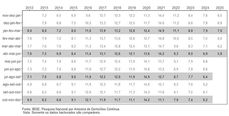 Série histórica do IBGE sobre desemprego