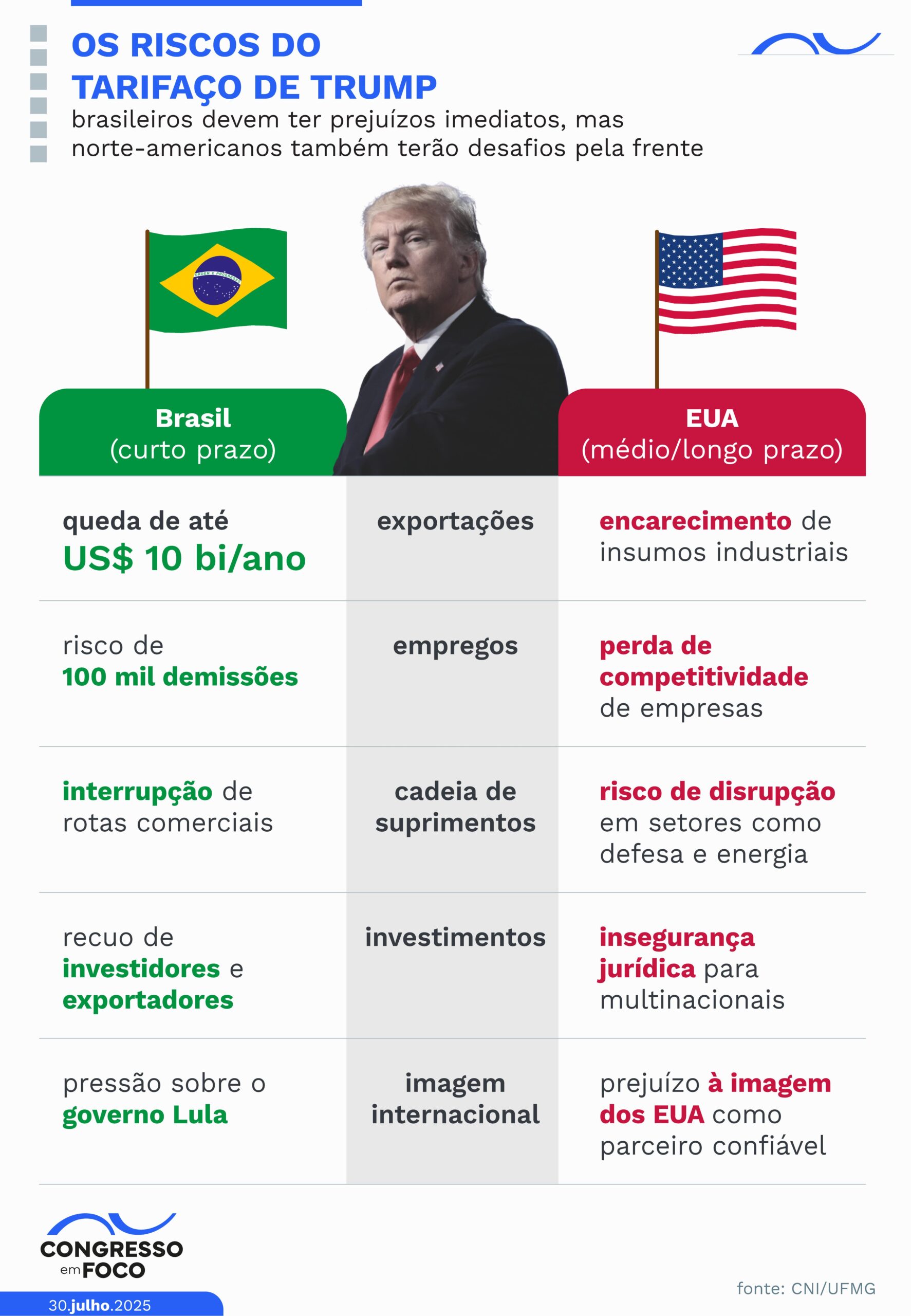 Brasil e Estados Unidos no jogo de perde-perde