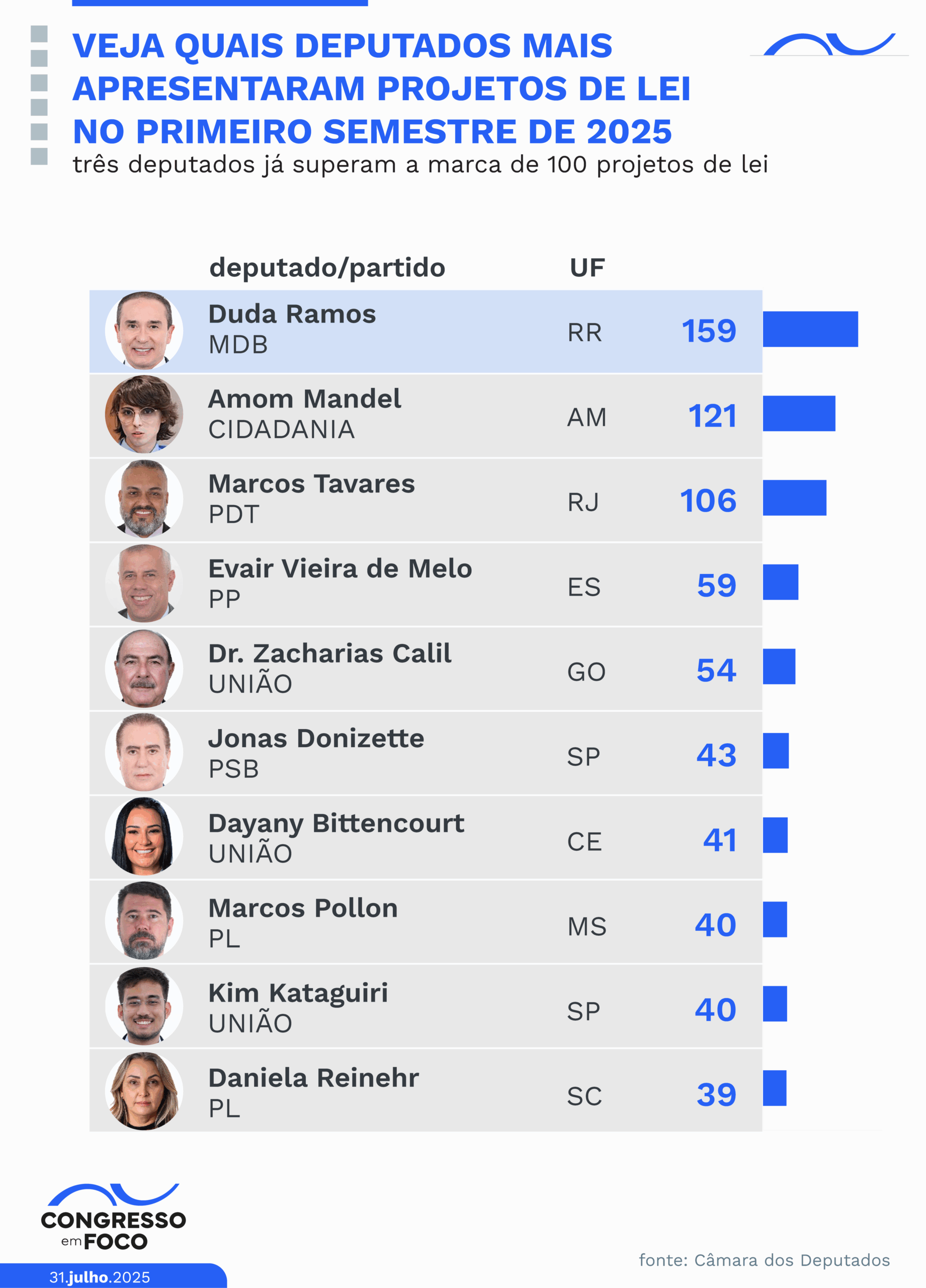 Deputados que mais apresentaram projetos de lei.