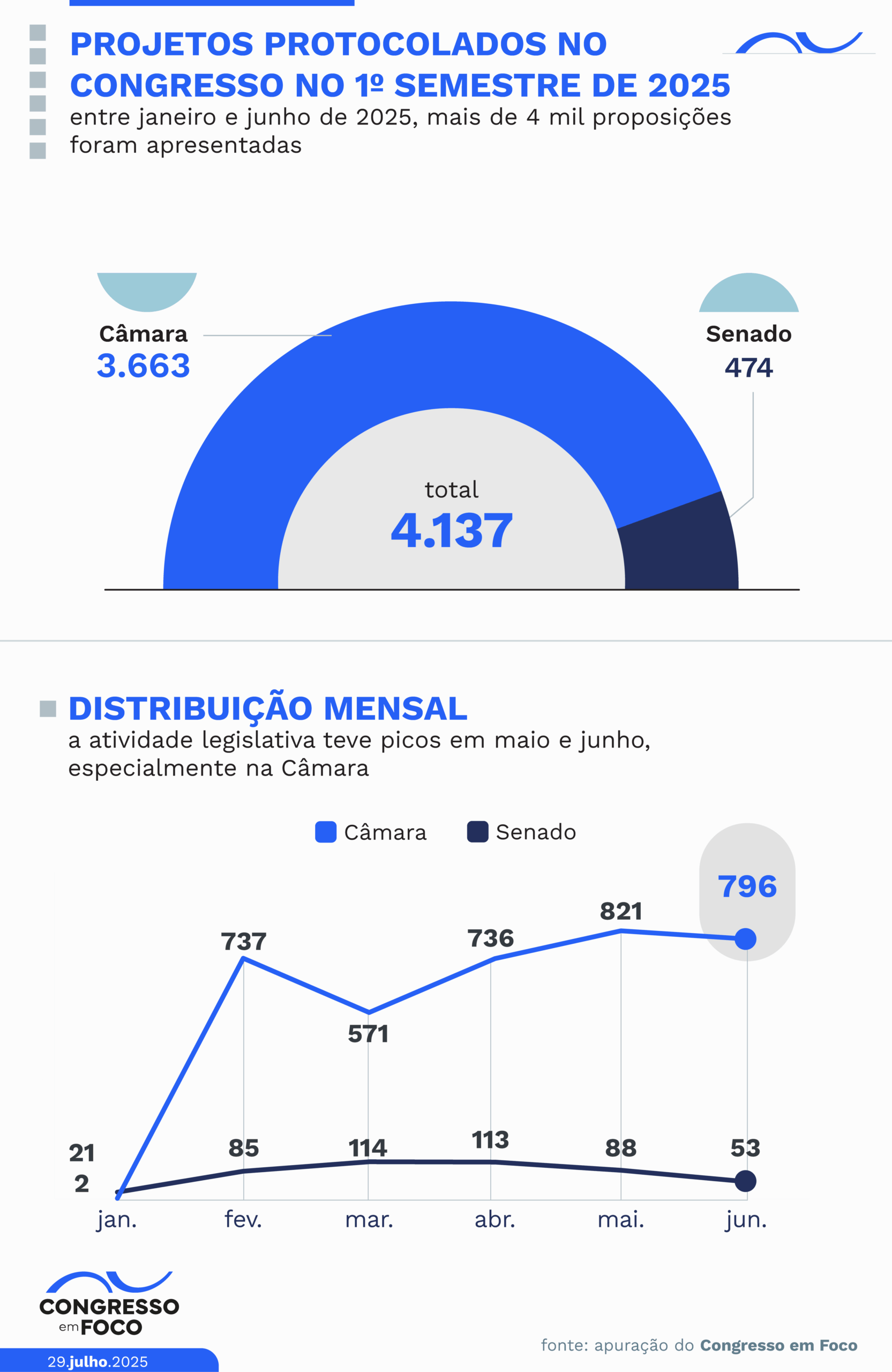 Atividade legislativa foi intensa no primeiro semestre.