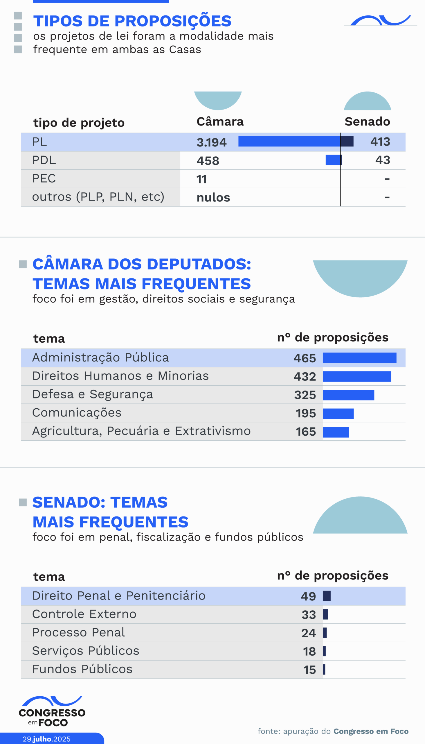 Os temas mais frequentes no Congresso em 2025.
