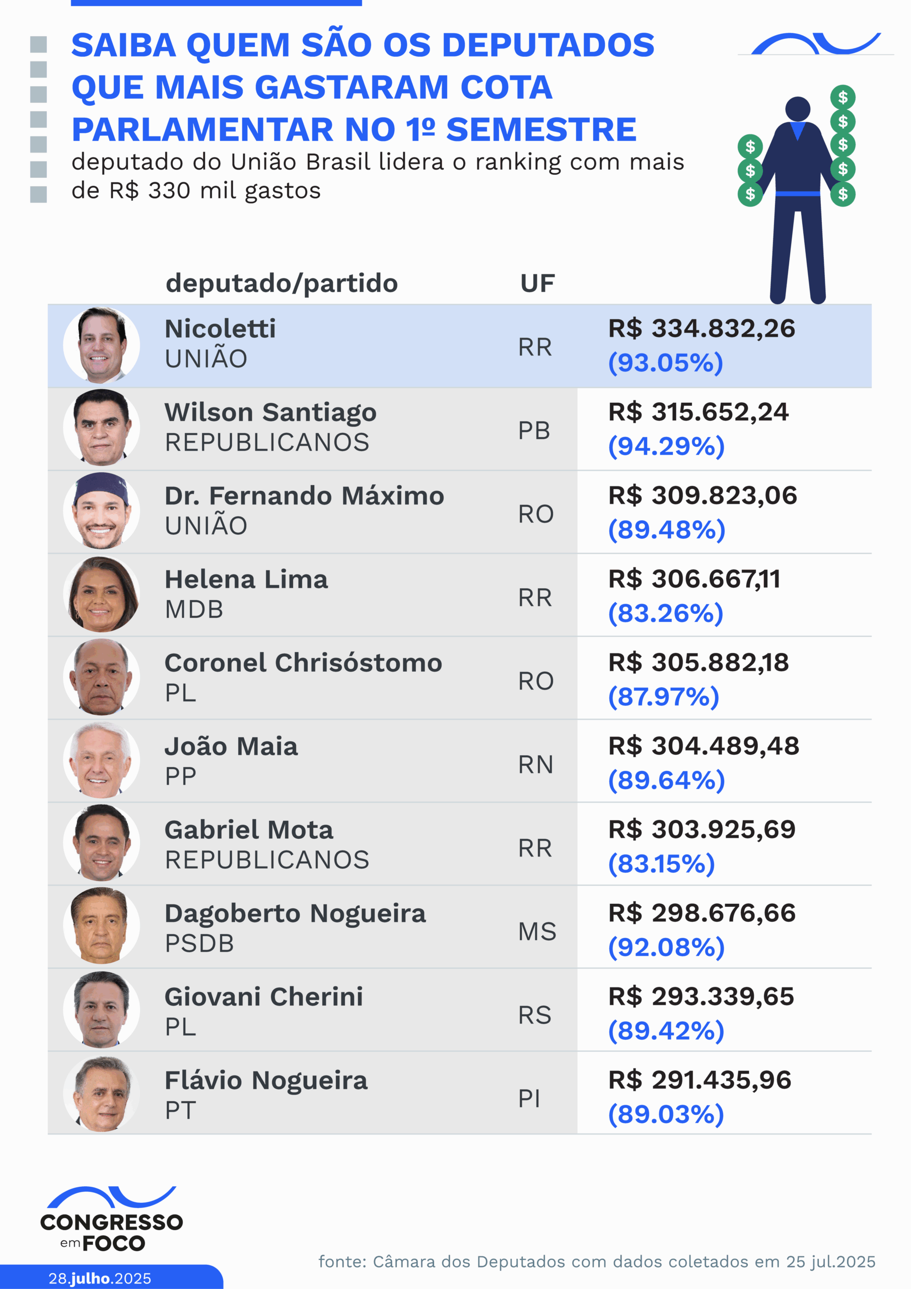 Ranking dos deputados que mais gastaram.