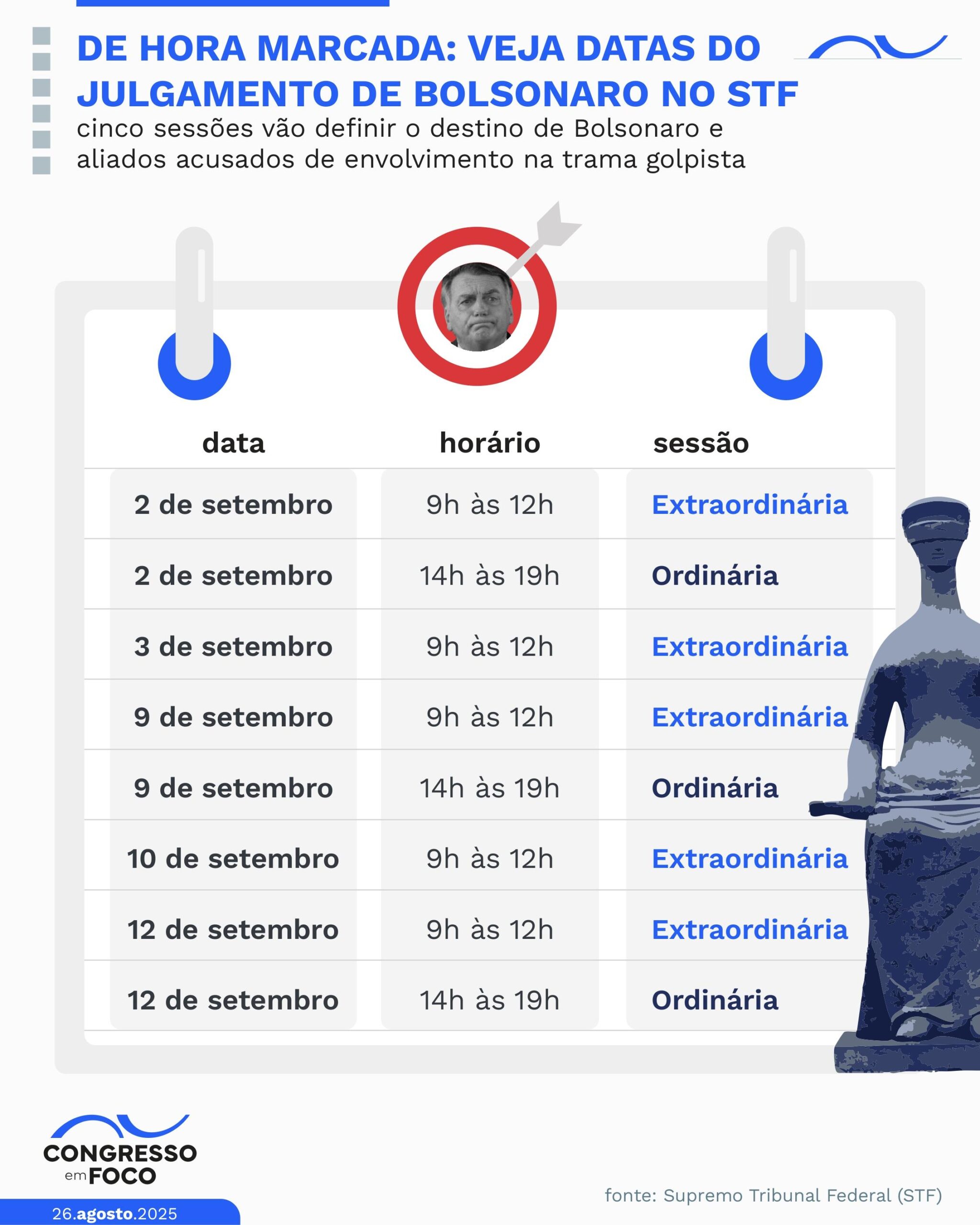 Bolsonaro e outros sete acusados de compor a cúpula da trama golpista terão julgamento iniciado no STF na próxima semana.