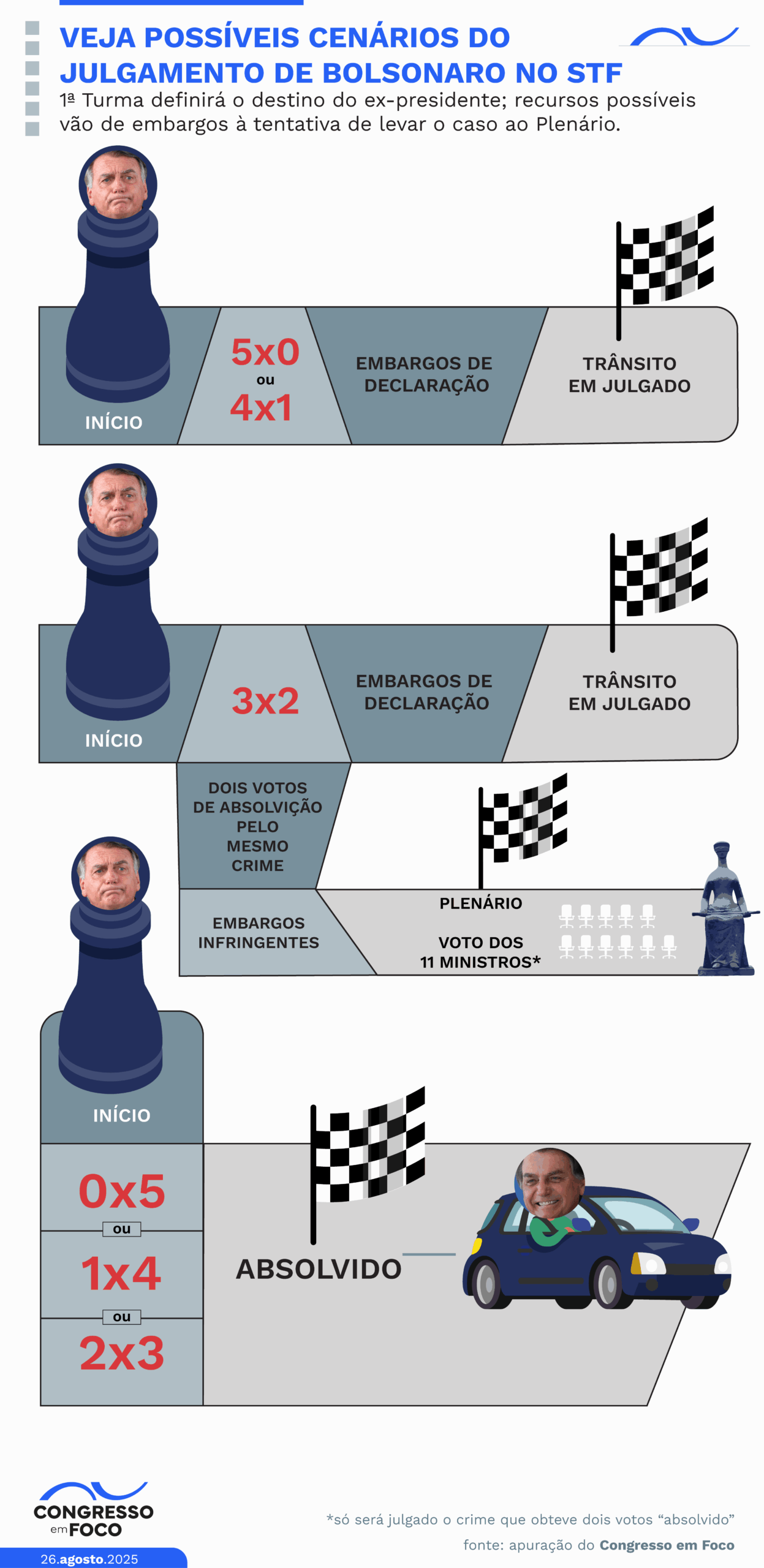Possíveis cenários do julgamento de Bolsonaro no STF.