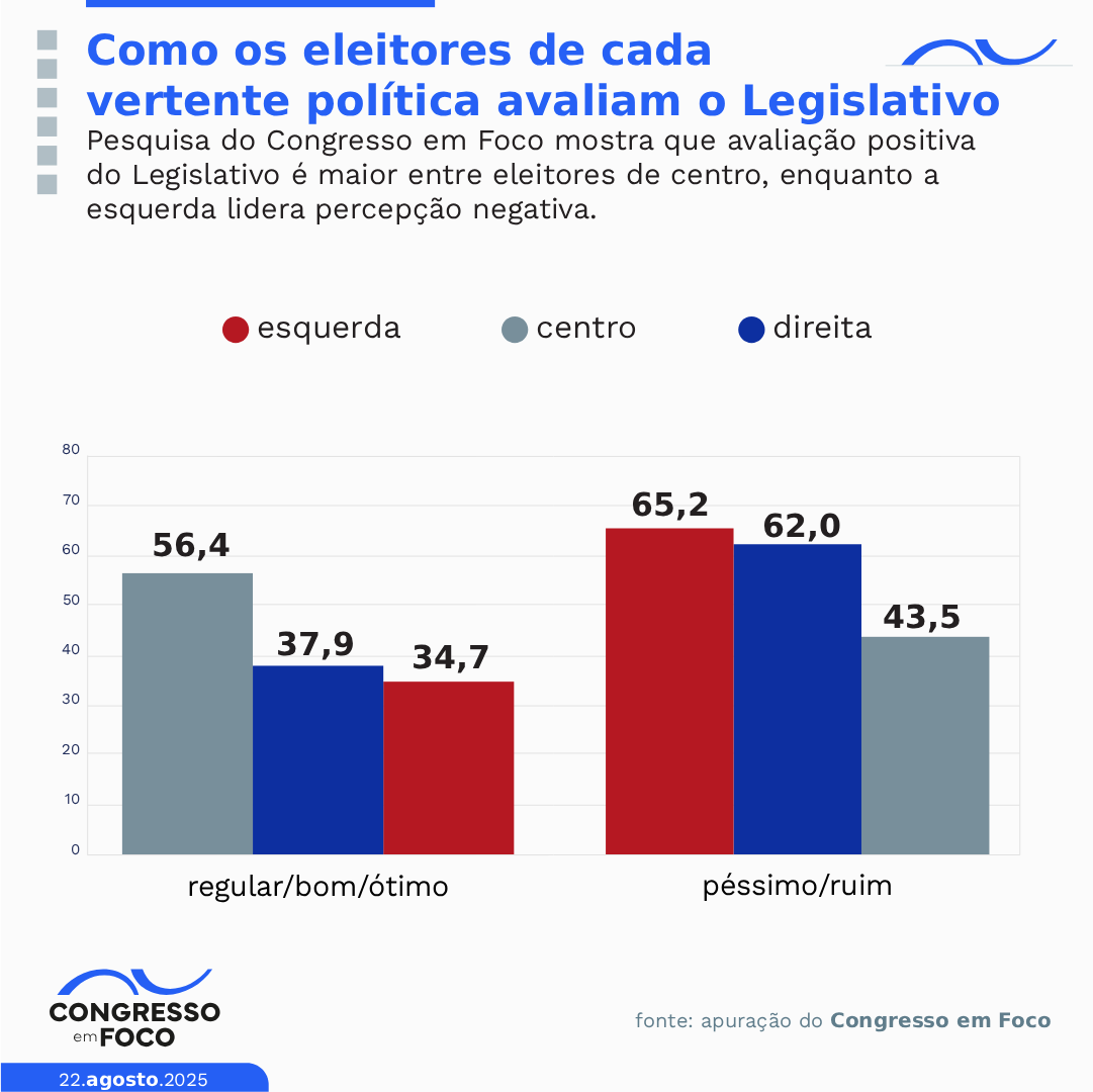 Eleitores de centro avaliam melhor o Congresso que direita e esquerda