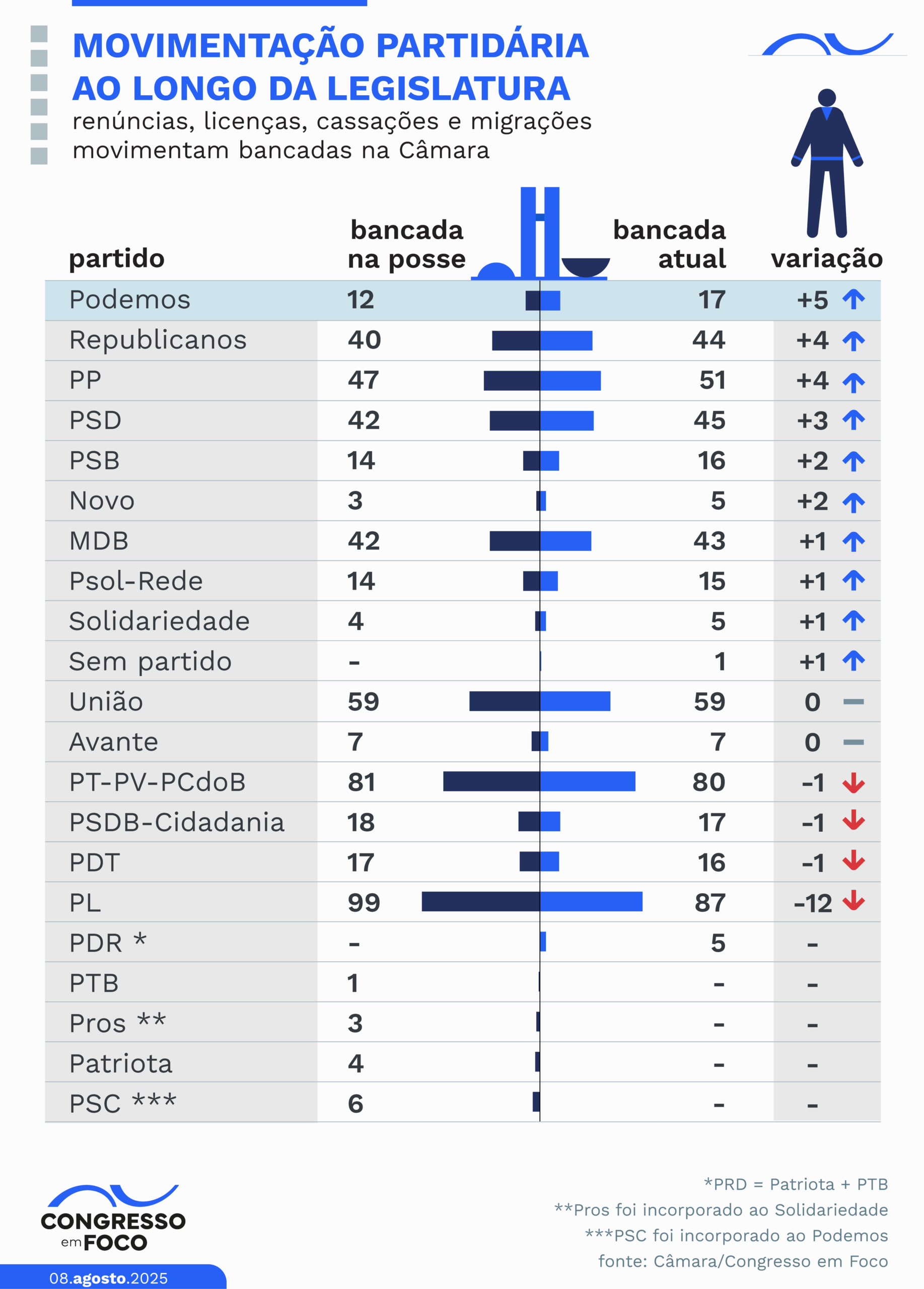 Quem ganhou e quem perdeu cadeiras na legislatura na Câmara.