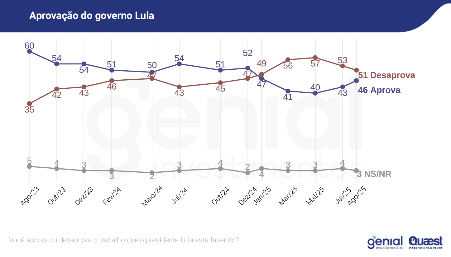 Quadro aponta melhora na avaliação do governo Lula. Desaprovação, contudo, ainda supera aprovação.