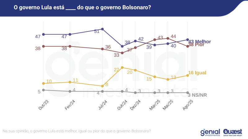 Quadro aponta melhora na avaliação do governo Lula. Desaprovação, contudo, ainda supera aprovação.