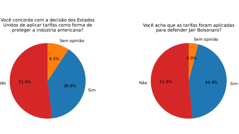 Pesquisa foi feita pelo Whatsapp com leitores do Congresso em Foco.